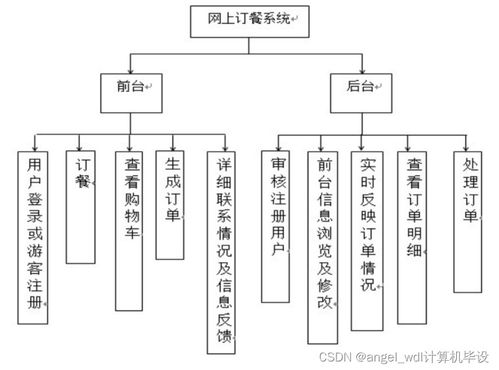 一體化餐飲服務解決方案 從小程序點餐到全平臺系統開發與策劃